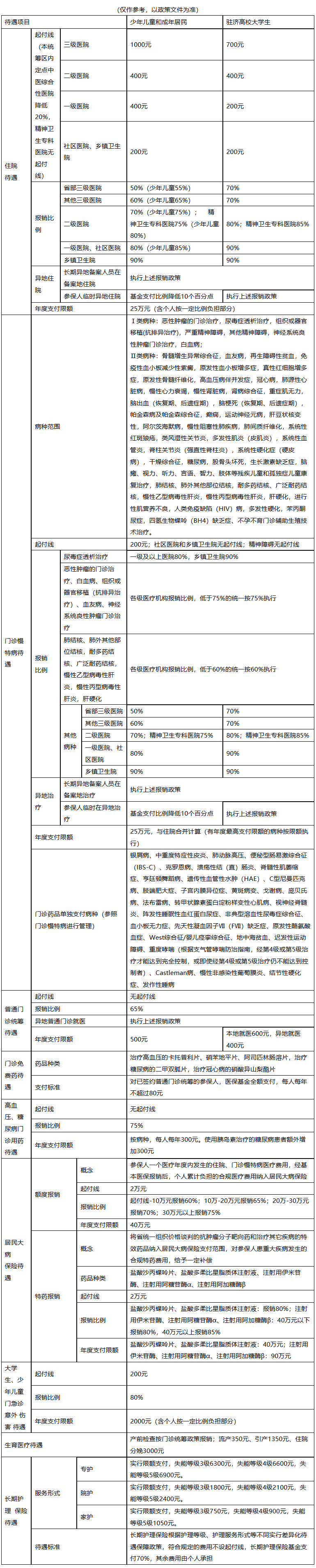 北京医保报销范围(城乡居民医保报销范围)